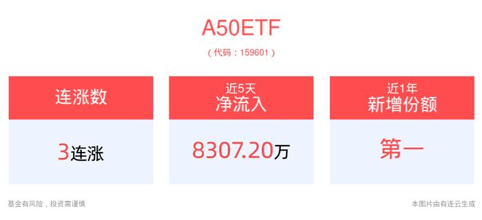 龙头盈利优势凸显，A50ETF(159601)冲击3连涨