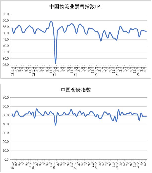 中物联：6月中国物流业景气指数为51.6% 环比回落0.2个百分点