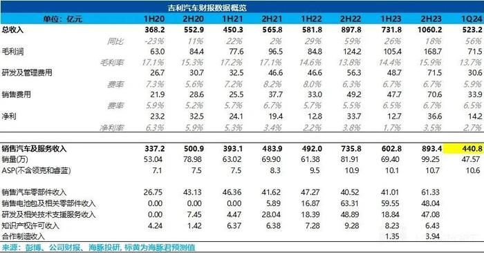 吉利汽车季报放榜，新能源转型速度不及预期