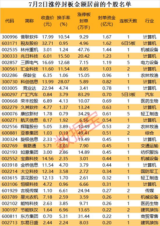 揭秘涨停 | 供需两侧合力加速，信创行业景气度上行，多只概念股涨停