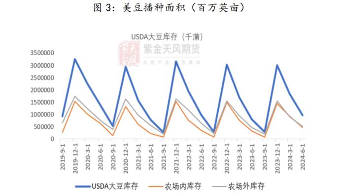 研客专栏 | 豆粕：种植面积及季度库存报告解析