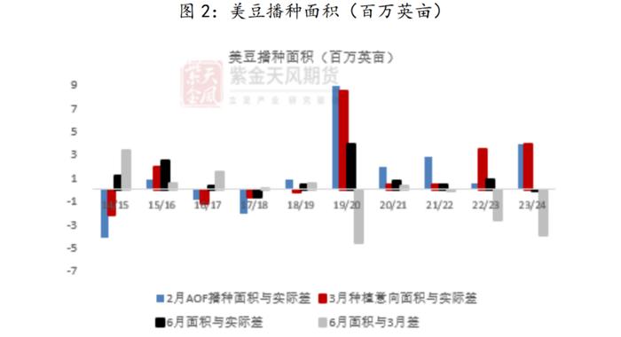 研客专栏 | 豆粕：种植面积及季度库存报告解析