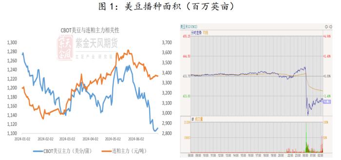 研客专栏 | 豆粕：种植面积及季度库存报告解析