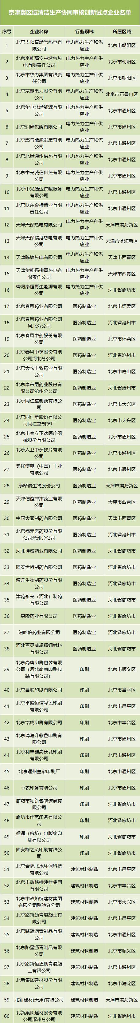 京津冀区域清洁生产协同审核创新试点企业名单公布