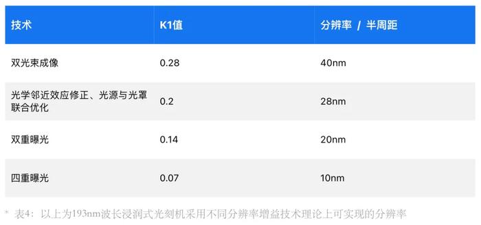 没有EUV光刻机，怎么做5nm芯片？