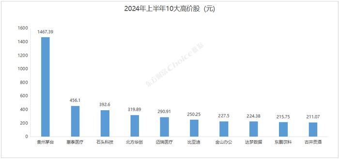 2024年上半年A股市场各大榜单出炉！