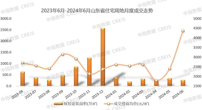 2024年1-6月山东房地产企业销售业绩TOP20