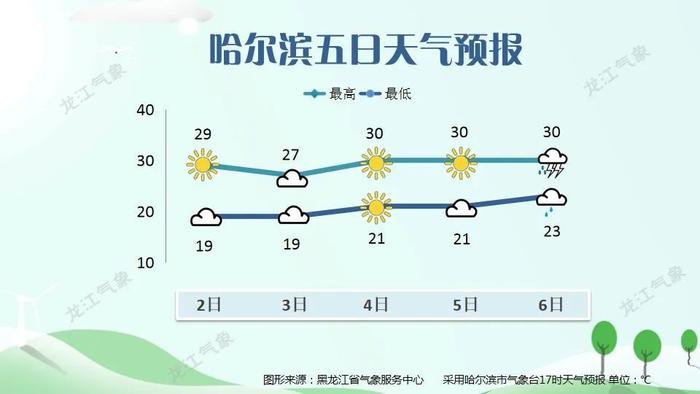 最高气温直冲37℃！