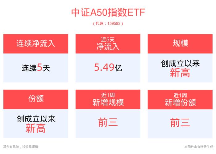 “吸金”不断！平安中证A50指数ETF(159593)近5日资金净流入5.5亿元，规模、份额持续创新高