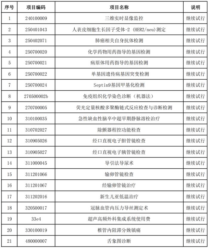 云南省部分医疗服务价格项目有调整