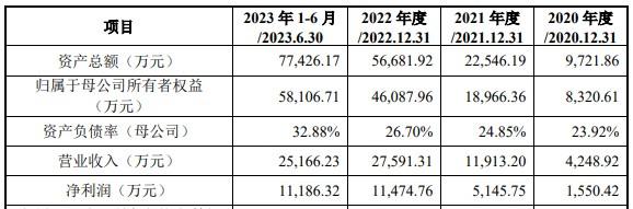 志橙股份深交所IPO终止 主要研发、生产、销售碳化硅涂层石墨零部件产品