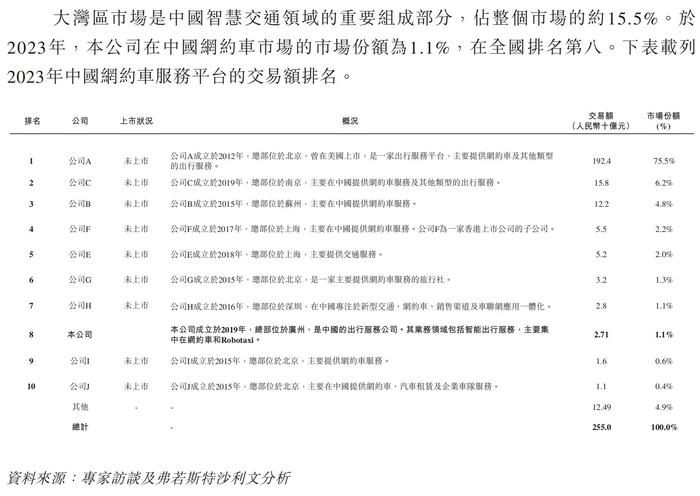 如祺出行冲刺香港上市，平均每单交易额仅27.9元｜IPO观察