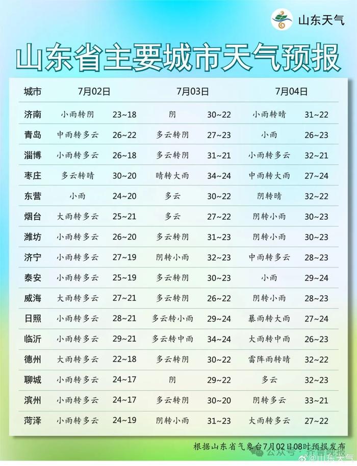 局部暴雨+雷电！山东进入多雨期，济南连下5天！最新预报