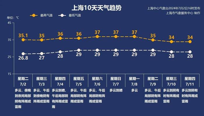 35.1℃！今年上海首个高温日诞生，明天可能也是高温日