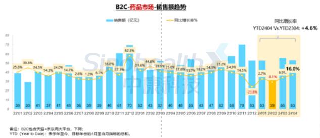 4月销售53亿元！B2C药品市场TOP20品类公布（附下载）