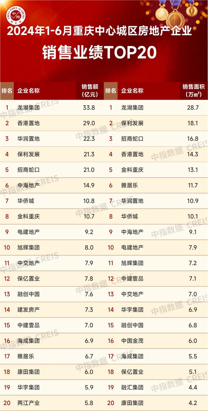 2024年1-6月重庆房地产企业销售业绩TOP20