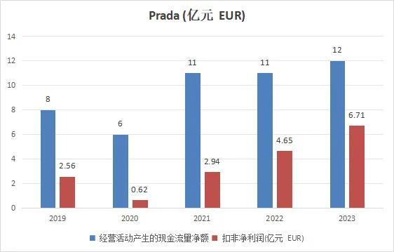 增速仅次于爱马仕，Prada做对了什么？