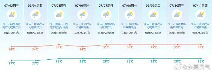 35℃高温将持续霸屏！7月下旬或有台风影响东莞！