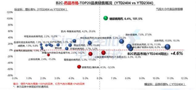 4月销售53亿元！B2C药品市场TOP20品类公布（附下载）