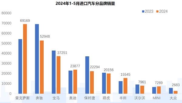 量价齐跌，进口车市场延续去库存周期