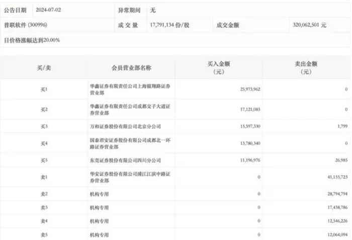 财税数字化概念热度陡升，税友股份6天5板，十余家公司扎堆回复“蹭热度”