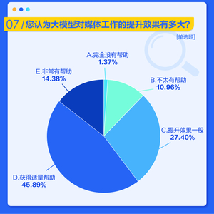 ai大模型测评报告 超4成传媒行业受访者认为有适量帮助