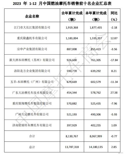 中国第一大摩托车厂商诞生，宗申动力33.46亿元控股隆鑫通用