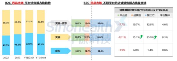 4月销售53亿元！B2C药品市场TOP20品类公布（附下载）