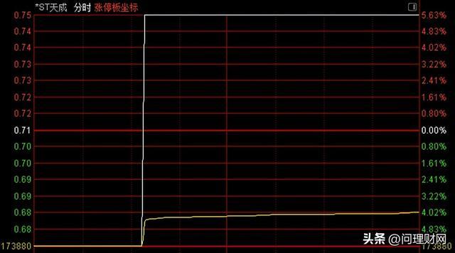 又现“地天板”戏码！一根直线拉涨停：1400万资金疯狂抢筹