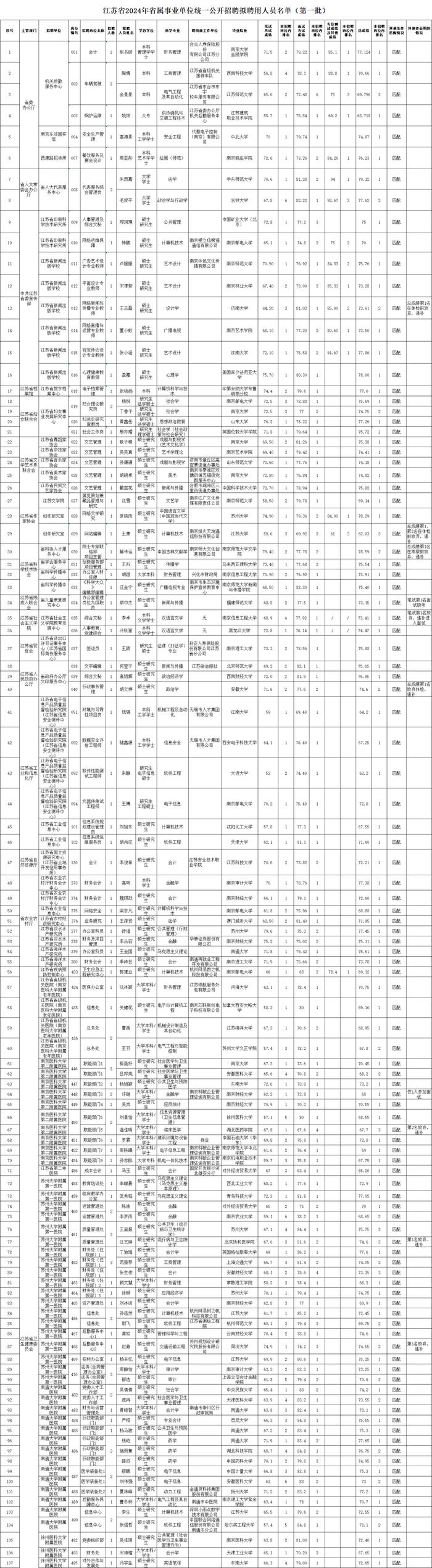 江苏省拟聘用人员名单公示