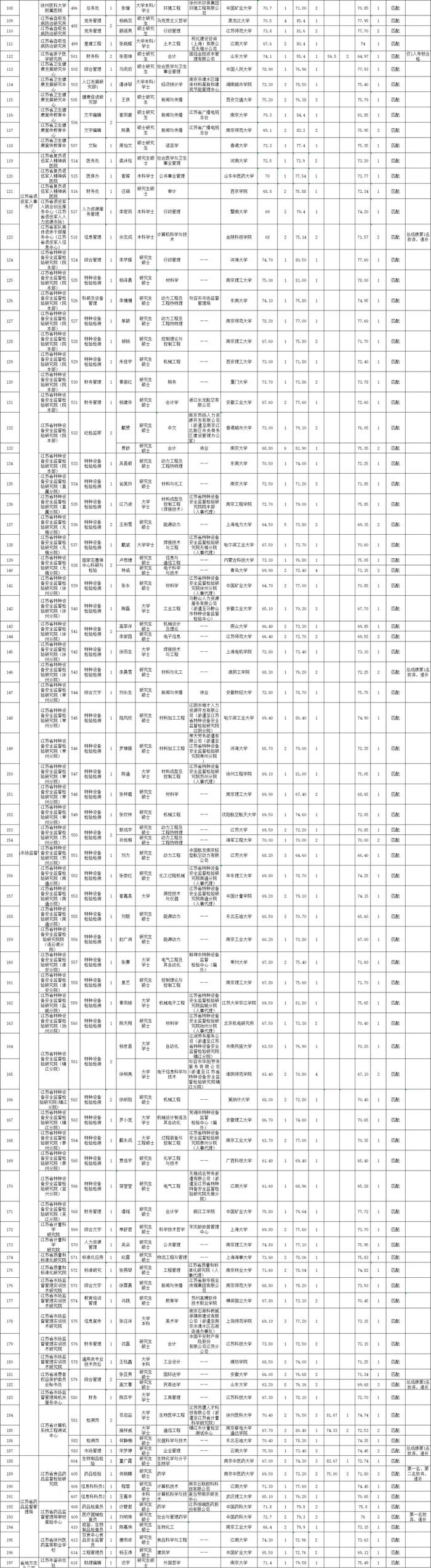 江苏省拟聘用人员名单公示