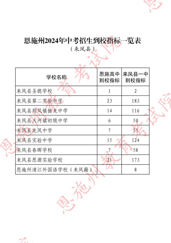 恩施州2024年中考招生到校指标一览表