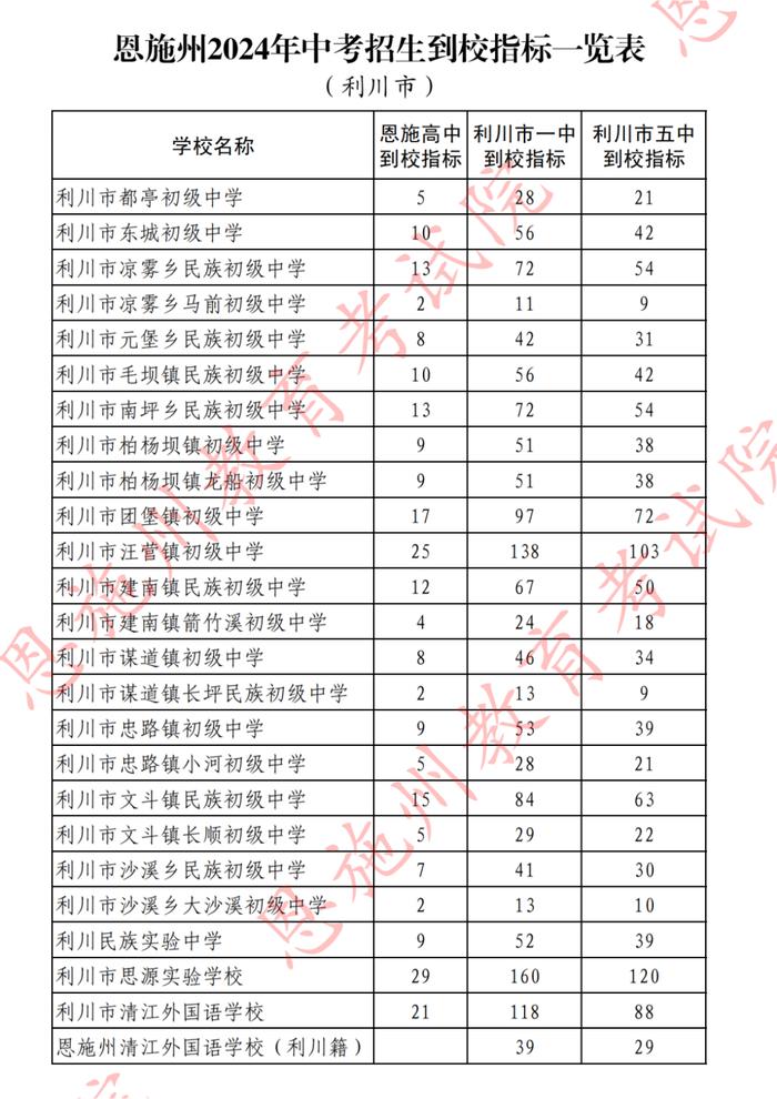 恩施州2024年中考招生到校指标一览表