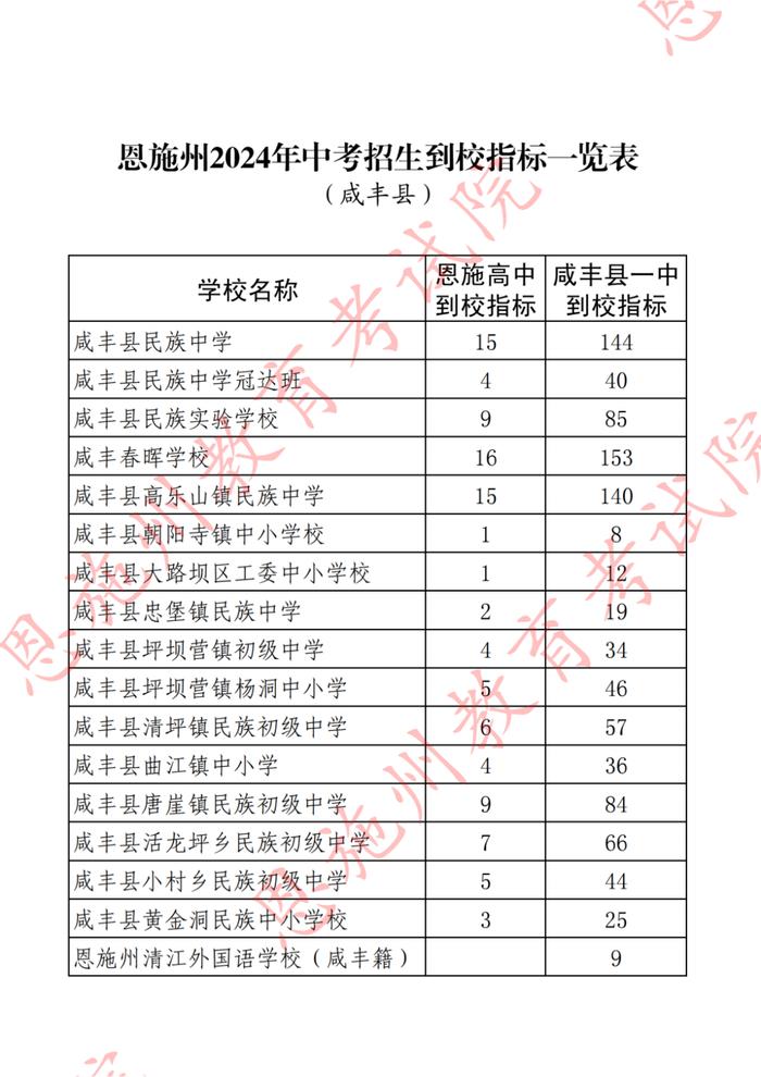 恩施州2024年中考招生到校指标一览表