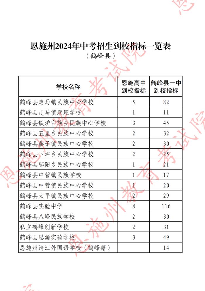 恩施州2024年中考招生到校指标一览表