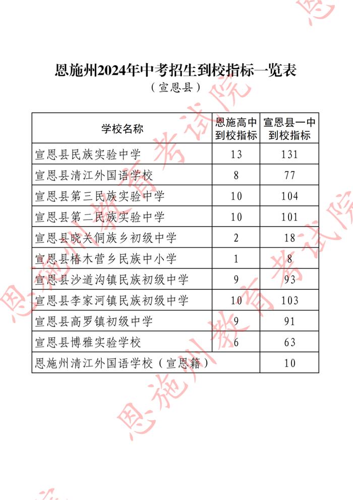 恩施州2024年中考招生到校指标一览表