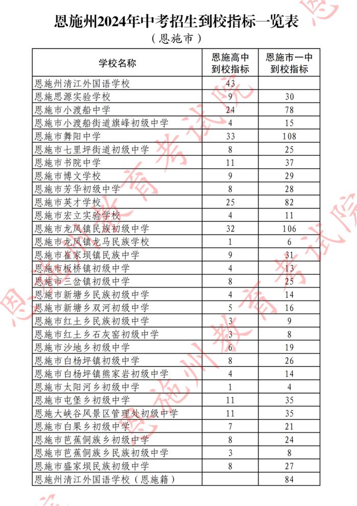 恩施州2024年中考招生到校指标一览表