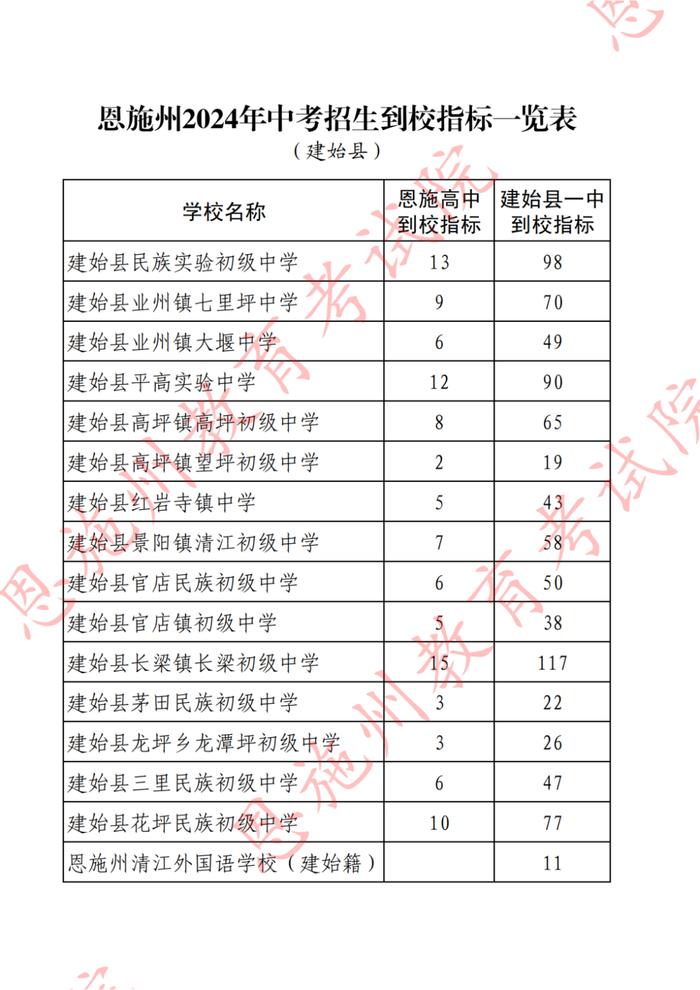 恩施州2024年中考招生到校指标一览表