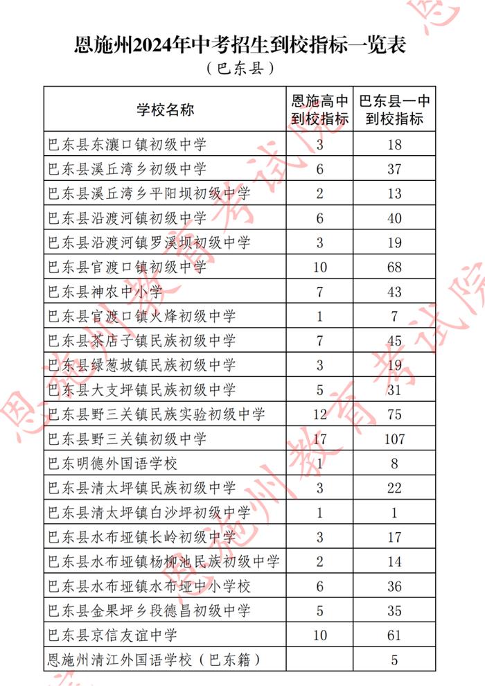 恩施州2024年中考招生到校指标一览表