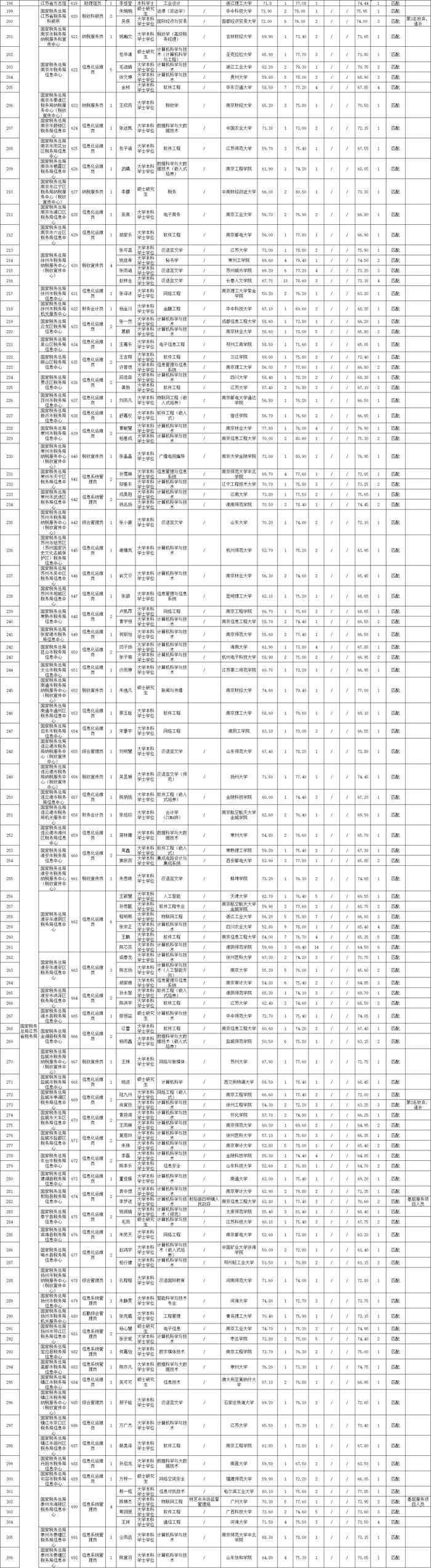 江苏省拟聘用人员名单公示