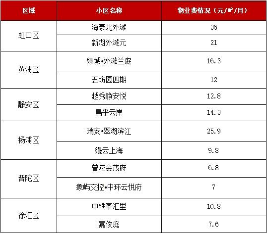 你家物业费涨价了吗？