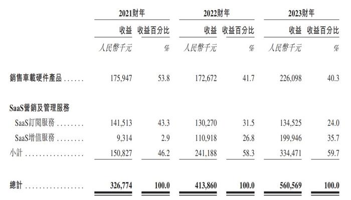 新股解读|SaaS增值服务成增长新动能，广联科技(02531)亮眼业绩难掩隐忧