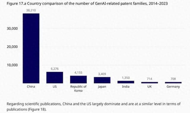 中国生成式人工智能专利申请量世界第一