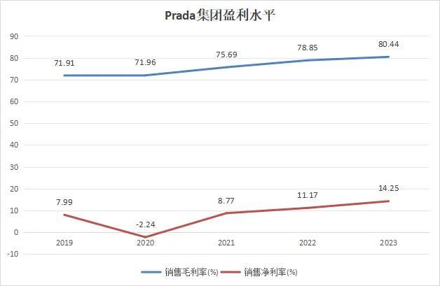 增速仅次于爱马仕，Prada做对了什么？