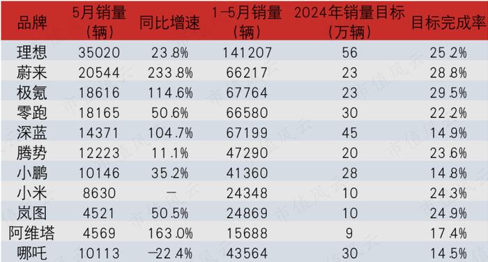 资金链十万火急，快让我上市！哪吒汽车：三年巨亏184亿，账面现金只剩28亿，只够再亏5个月！