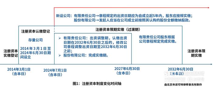 注册资本“限期实缴制”来了！存量公司给予3年过渡期