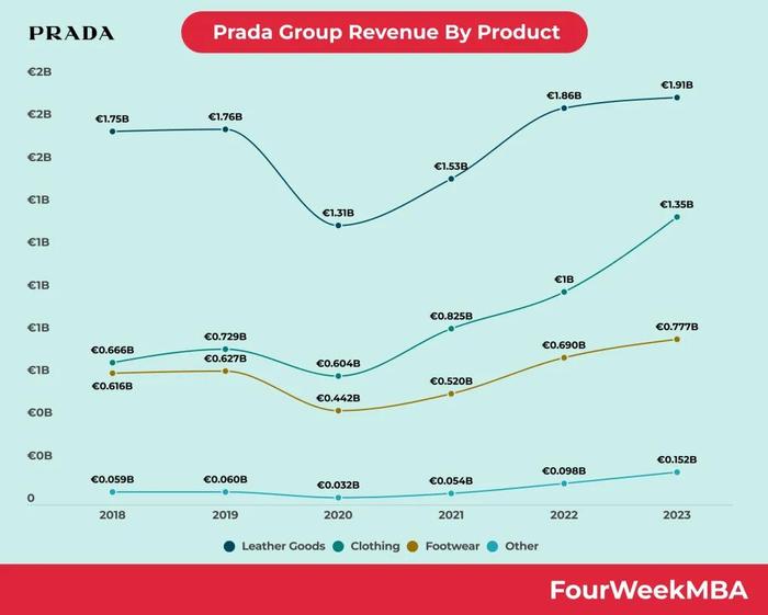 增速仅次于爱马仕，Prada做对了什么？