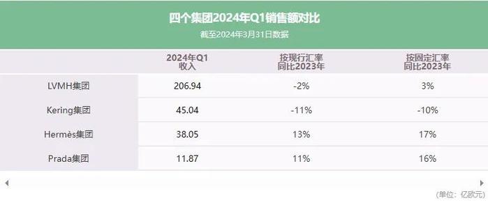 增速仅次于爱马仕，Prada做对了什么？