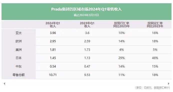 增速仅次于爱马仕，Prada做对了什么？