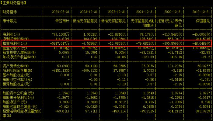 A股造假王康美药业“复活”：近5年扣非亏损457亿 控股股东变为广药集团